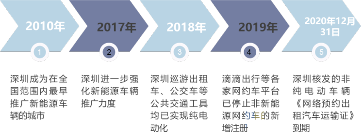 深圳市网约车新能源化进程