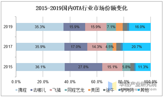 2015-2019国内OTA行业市场份额变化