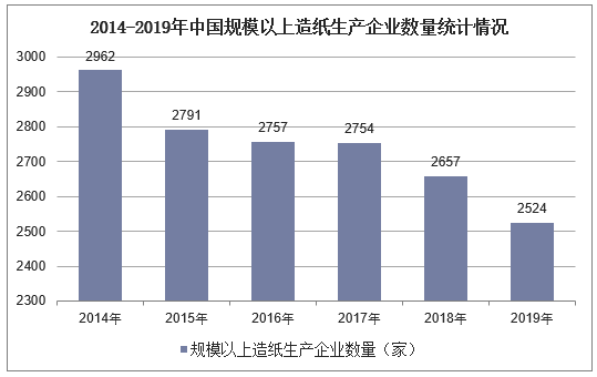 2014-2019年中国规模以上造纸生产企业数量统计情况