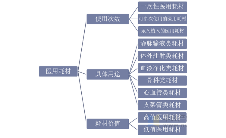 医用耗材的主要种类分析