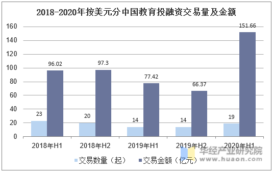 2018-2020年按美元分中国教育投融资交易量及金额