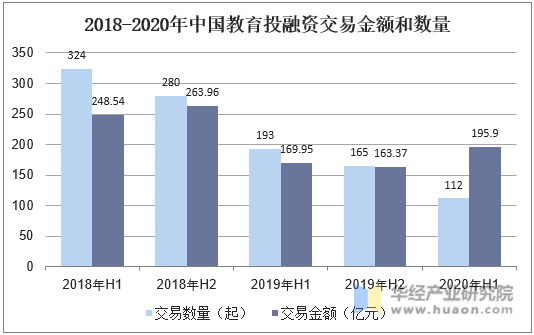 2018-2020年中国教育投融资交易金额和数量