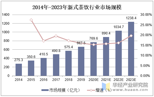 2014年-2023年新式茶饮行业市场规模