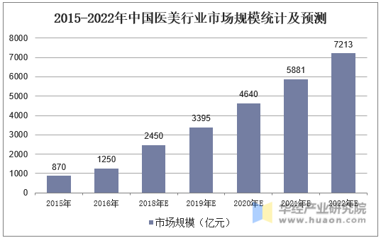 2015-2022年中国医美行业市场规模统计及预测