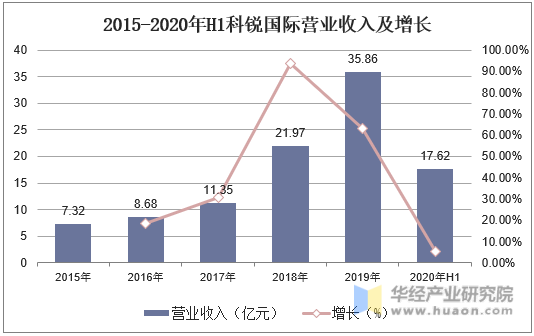 2015-2020年H1科锐国际营业收入及增长