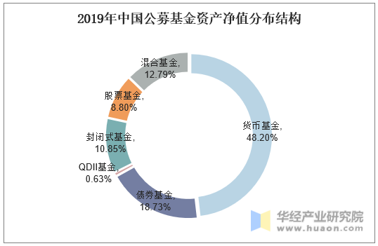 2019年中国公募基金资产净值分布结构