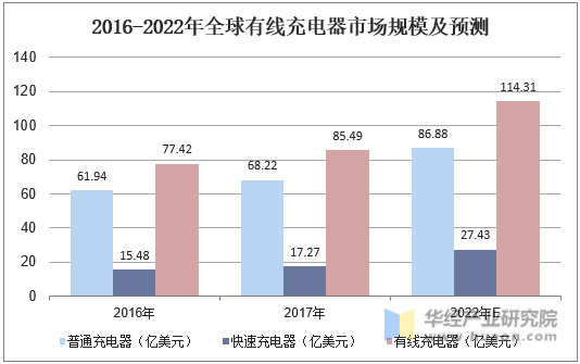 2016-2022年全球有线充电器市场规模及预测