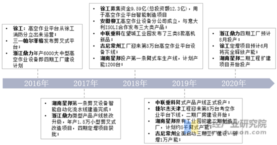 高空作业平台主要制造商进场时间