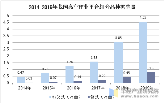 2014-2019年我国高空作业平台细分品种需求量