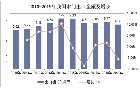 2010-2019年我国木门出口金额及增长
