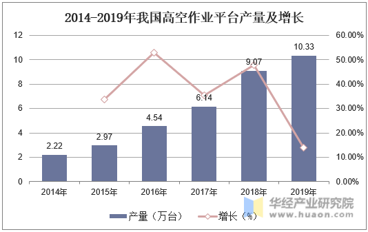 2014-2019年我国高空作业平台产量及增长