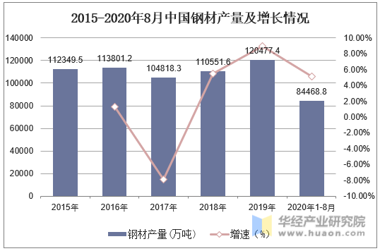 2015-2020年8月中国钢材产量及增长情况