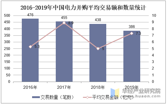 2016-2019年中国电力并购平均交易额和数量统计 2016-2019年中国电力并购平均交易额和数量统计