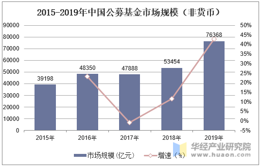 2015-2019年中国公募基金市场规模（非货币）