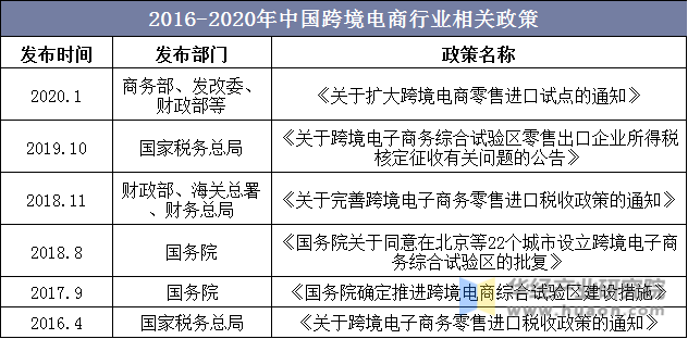 2016-2020年中国跨境电商行业相关政策