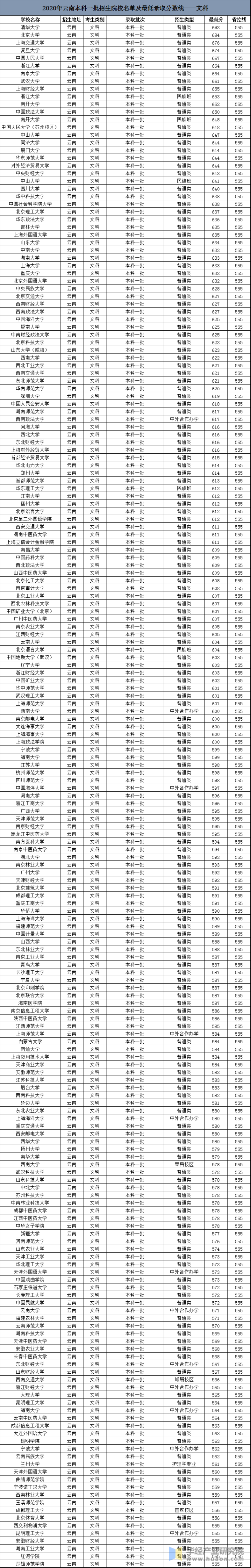 2020年云南高考本科一批招生院校名单及最低录取分数线——文科