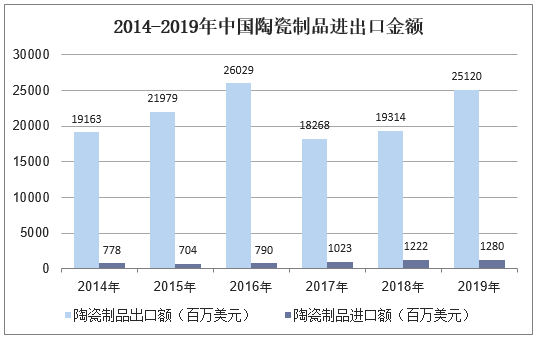 2014-2019年中国陶瓷制品进出口金额