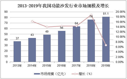 2013-2019年我国功能沙发行业市场规模及增长
