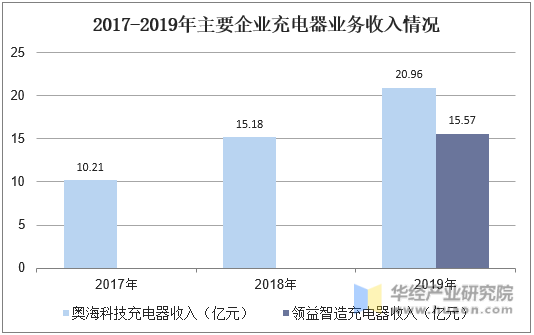 2017-2019年主要企业充电器业务收入情况