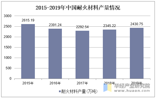 2015-2019年中国耐火材料产量情况
