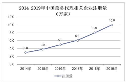 2014-2019年中国票务代理相关企业注册量（万家）