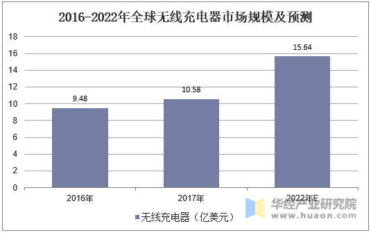 2016-2022年全球无线充电器市场规模及预测