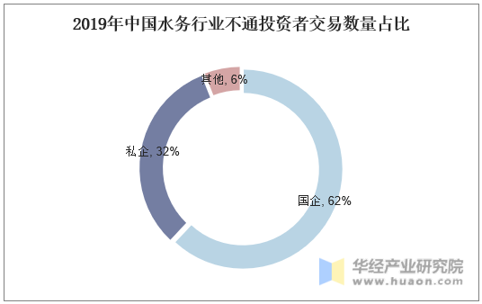 2019年中国水务行业不通投资者交易数量占比