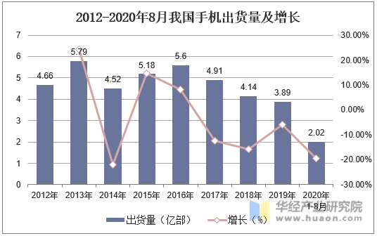 2012-2020年8月我国手机出货量及增长