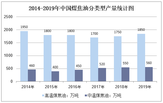 2014-2019年中国煤焦油分类型产量统计图