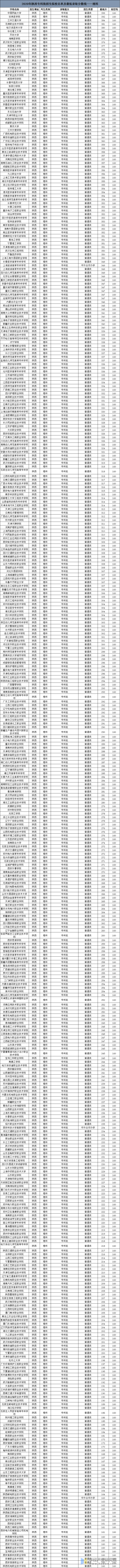 2020年陕西高考专科批招生院校名单及最低录取分数线——理科