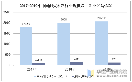 2017-2019年中国耐火材料行业规模以上企业经营情况