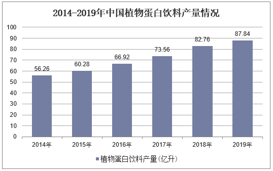 2014-2019年中国植物蛋白饮料产量情况