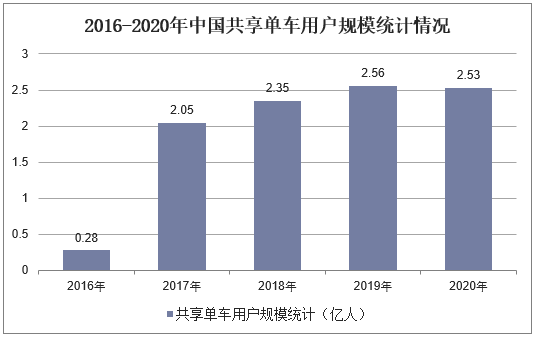 2016-2020年中国共享单车用户规模统计情况