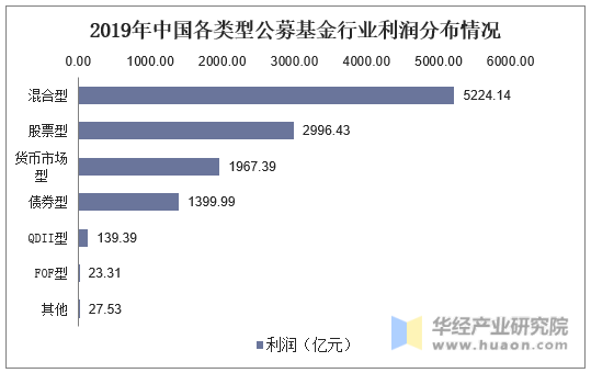 2019年中国各类型公募基金行业利润分布情况