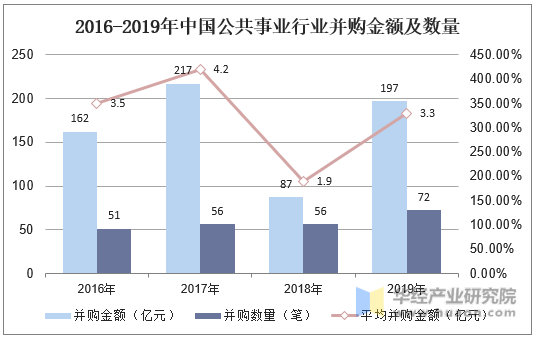 2016-2019年中国公共事业行业并购金额及数量