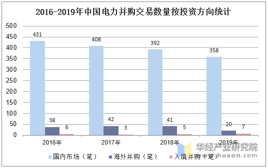 2016-2019年中国电力并购交易数量按投资方向统计