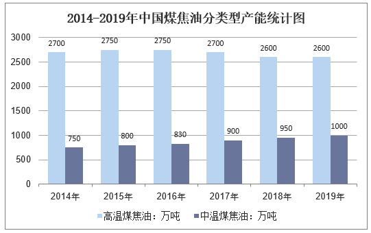 2014-2019年中国煤焦油分类型产能统计图