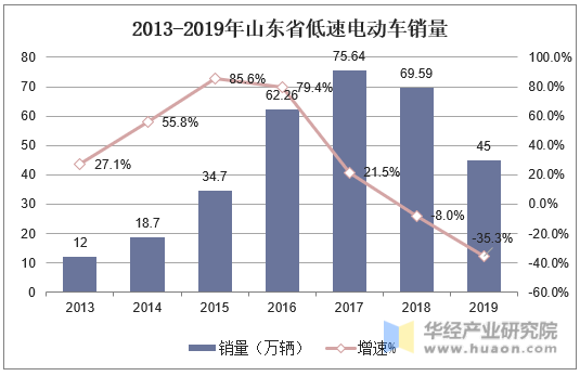 2013-2019年山东省低速电动车销量