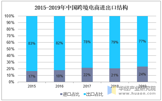 2015-2019年中国跨境电商进出口结构