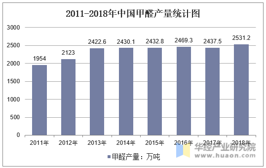 2011-2018年中国甲醛产量统计图