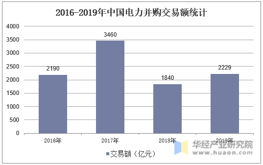 2016-2019年中国电力并购交易额统计
