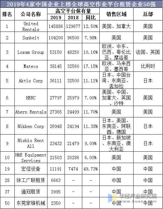 2019年4家中国企业上榜全球高空作业平台租赁企业50强