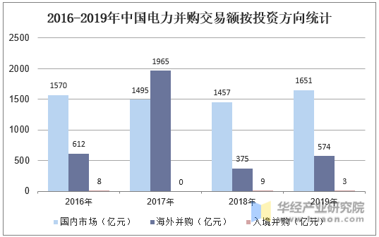 2016-2019年中国电力并购交易额按投资方向统计