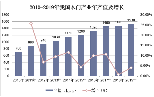 2010-2019年我国木门产业年产值及增长