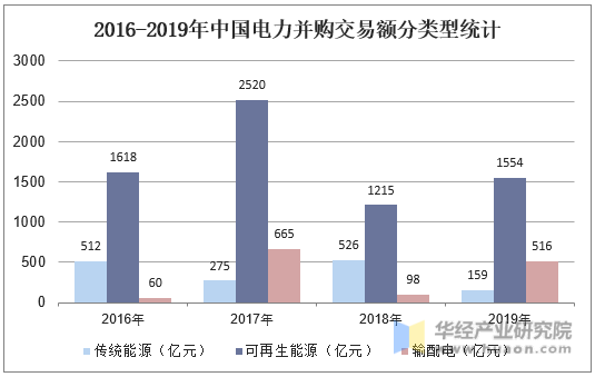 2016-2019年中国电力并购交易额分类型统计