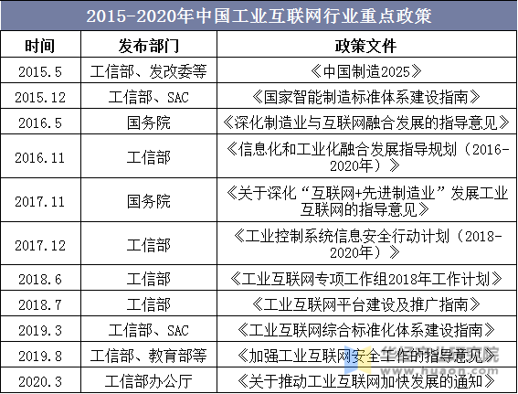 2015-2020年中国工业互联网行业重点政策