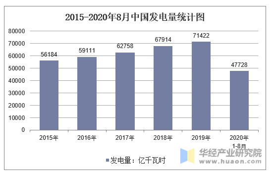 2015-2020年8月中国发电量统计图