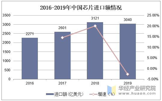 2016-2019年中国芯片进口额情况