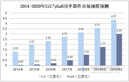 2014-2020年SiC与GaN功率器件市场规模预测