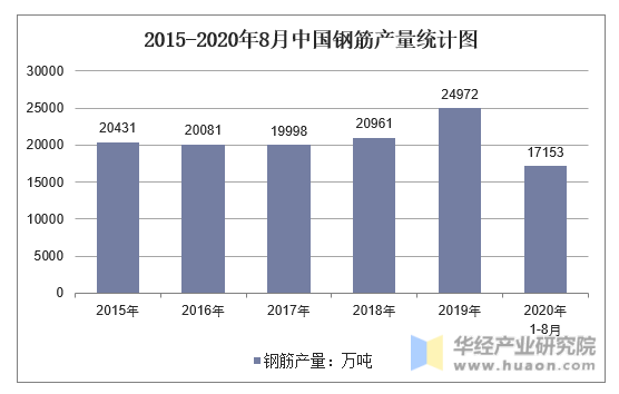 2015-2020年8月中国钢筋产量统计图